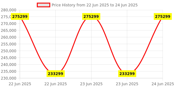robu.in Raise3D E2- Desktop 3D Printer with Dual Extruders Price History Graph from 22 Jun 2025 to 24 Jun 2025
