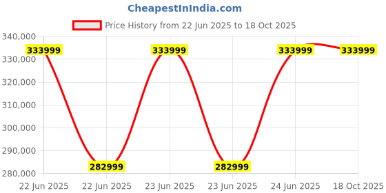 robu.in Raise3D E2CF- IDEX 3D Printer for Carbon Fiber Printing Price History Graph from 22 Jun 2025 to 18 Oct 2025