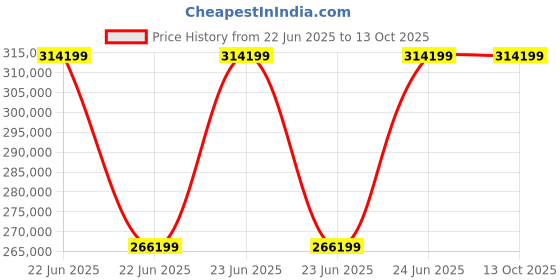 robu.in Raise3D Pro2 Plus 3D Printer Price History Graph from 22 Jun 2025 to 13 Oct 2025
