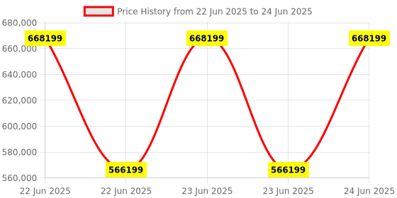 robu.in Raise3D Pro3 HS- High-Speed Precision Printing with Hyper FFF Technology Price History Graph from 22 Jun 2025 to 24 Jun 2025