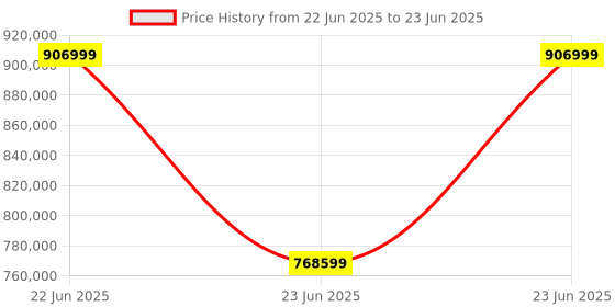 robu.in Raise3D Pro3 Plus HS- Large-Format 3D Printing Redefined with Hyper FFF Innovation Price History Graph from 22 Jun 2025 to 23 Jun 2025