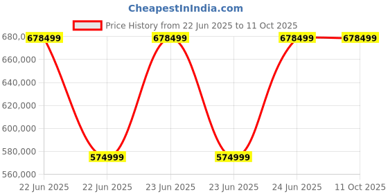 robu.in Raise3D Pro3 Plus- Professional Dual Extruder 3D Printer for Large Printing Price History Graph from 22 Jun 2025 to 11 Oct 2025