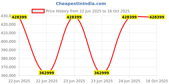 robu.in Raise3D Pro3- Professional Dual Extruder 3D printer Price History Graph from 22 Jun 2025 to 16 Oct 2025