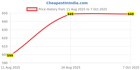 robu.in RakWireless Barometric Pressure Sensor STMicroelectronics LPS22HB RAK1902 Price History Graph from 11 Aug 2025 to 6 Oct 2025