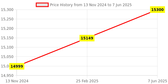 robu.in RAKwireless Blues.ONE /Without Unify Enclosure/Without Battery/800MHz for EU868/RU864/IN865 Price History Graph from 13 Nov 2024 to 7 Jun 2025