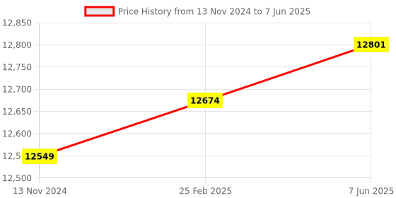 robu.in RAKwireless Helium Mapper Kit 1 /Unify Enclosure with Solar-Built in Antenna plate/IN865 Price History Graph from 13 Nov 2024 to 7 Jun 2025