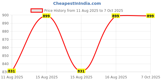 robu.in RakWireless IO Module RAK13002 Price History Graph from 11 Aug 2025 to 5 Oct 2025