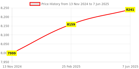robu.in RAKwireless Link.ONE /Without Unify Enclosure/800MHz for EU868/RU864/IN865 Price History Graph from 13 Nov 2024 to 7 Jun 2025
