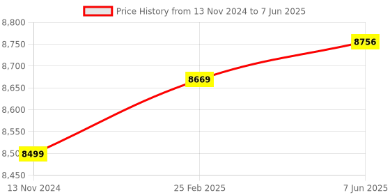 robu.in RAKwireless Module Kit-WisTrio NB-IoT Tracker Pro/RAK5010/BG95-M3 Price History Graph from 13 Nov 2024 to 7 Jun 2025