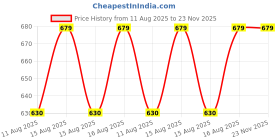 robu.in RakWireless RAK19005 Sensor Extension Cable IoT Module Connector Price History Graph from 11 Aug 2025 to 23 Nov 2025