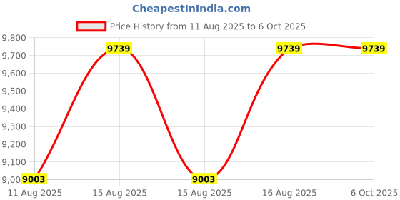 robu.in RakWireless RS485/Modbus Bridge to LoRaWAN RAK7431 WisNode Price History Graph from 11 Aug 2025 to 6 Oct 2025