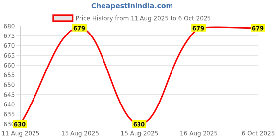 robu.in RakWireless Sensor Extension Cable RAK19005 Price History Graph from 11 Aug 2025 to 5 Oct 2025