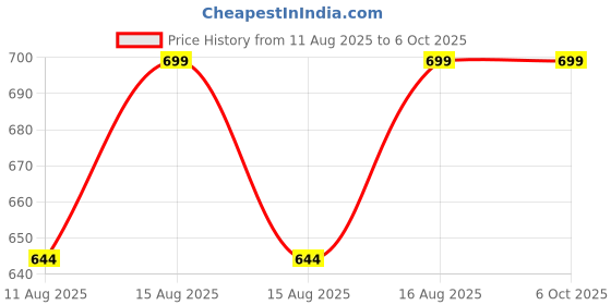 robu.in RakWireless Temperature and Humidity Sensor Sensirion SHTC3 RAK1901 Price History Graph from 11 Aug 2025 to 5 Oct 2025