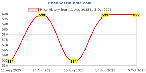 robu.in RakWireless Ultrasonic Sensor ango Sense CS100 RAK12007 Price History Graph from 11 Aug 2025 to 5 Oct 2025