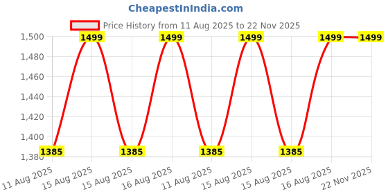 robu.in RakWireless WisBlock Base Board 2nd Gen RAK19007 Price History Graph from 11 Aug 2025 to 22 Nov 2025