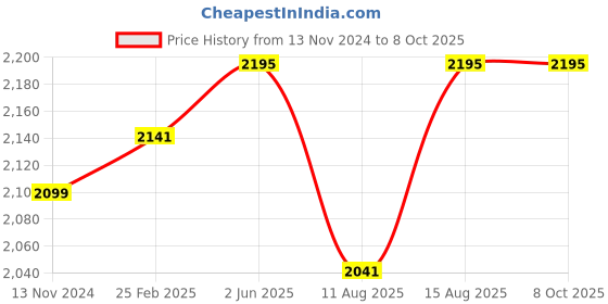 robu.in RAKwireless WisBlock Environmental Sensor RAK1906 Price History Graph from 13 Nov 2024 to 8 Oct 2025
