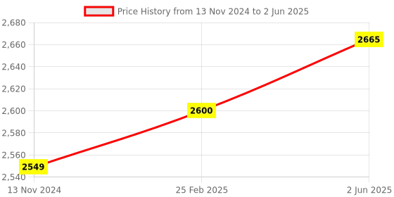 robu.in RAKwireless WisBlock GNSS Location Module RAK12500 Price History Graph from 13 Nov 2024 to 2 Jun 2025