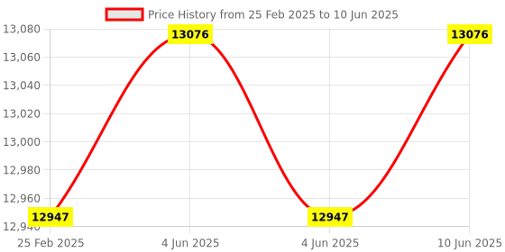robu.in RAKwireless WisBlock Kit 2 LoRa-based GPS Tracker with Solar Panel /Unify Enclosure with Solar-Built in Antenna plate/IN865 Price History Graph from 25 Feb 2025 to 10 Jun 2025