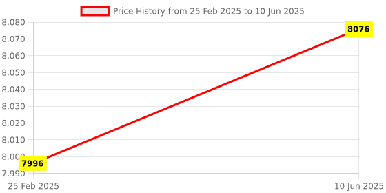 robu.in RAKwireless WisBlock Kit 4 Air quality Monitor /IN865 Price History Graph from 25 Feb 2025 to 10 Jun 2025