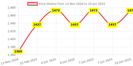 robu.in RAKwireless WisBlock LoRa Module RAK11310 /IN865 Price History Graph from 13 Nov 2024 to 10 Jun 2025