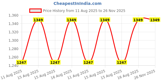 robu.in RakWireless WisBlock Mini Base Board RAK19003 Price History Graph from 11 Aug 2025 to 26 Nov 2025