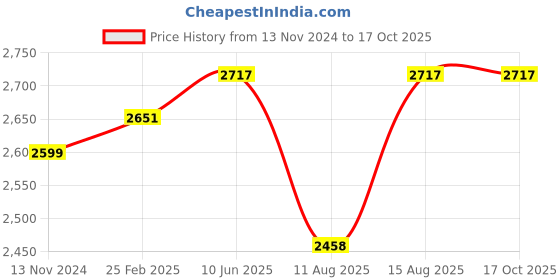 robu.in RAKwireless WisDuo Breakout Board RAK11721 /800 MHz for EU868/RU864/IN865 Price History Graph from 13 Nov 2024 to 15 Oct 2025