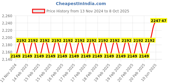robu.in RAKwireless WisDuo Breakout Board RAK3272S /RUI3/8XX MHz for EU868/RU864/IN865 Price History Graph from 13 Nov 2024 to 8 Oct 2025