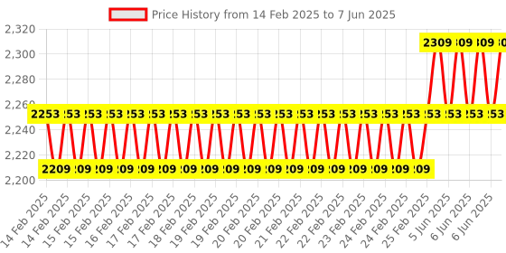 robu.in RAKwireless WisDuo LPWAN Module RAK4630 /With IPEX/RUI3/without antenna/800 MHz for EU868/RU864/IN865 Price History Graph from 14 Feb 2025 to 7 Jun 2025