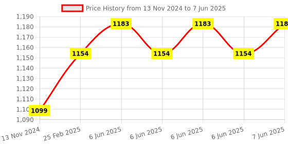robu.in RAKwireless WisDuo Module for LoRaWAN RAK11720 /With IPEX/800 MHz for EU868/RU864/IN865 Price History Graph from 13 Nov 2024 to 7 Jun 2025