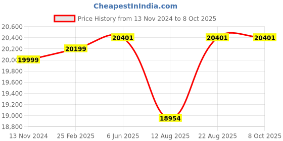 robu.in RAKwireless WisGate Edge Lite 2 RAK7268V2 /Non-LTE/Black/RAK2287/IN865 Price History Graph from 13 Nov 2024 to 8 Oct 2025
