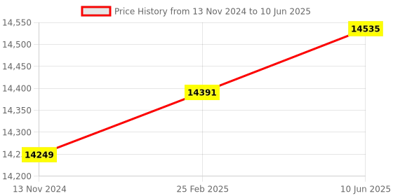 robu.in RAKwireless WisLink LPWAN Concentrator RAK2287 /RAK2287/USB/With GPS/IN865 Price History Graph from 13 Nov 2024 to 10 Jun 2025