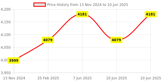 robu.in RAKwireless WisPLC Module LX200V20 Power-line communication(PLC) module Price History Graph from 13 Nov 2024 to 10 Jun 2025