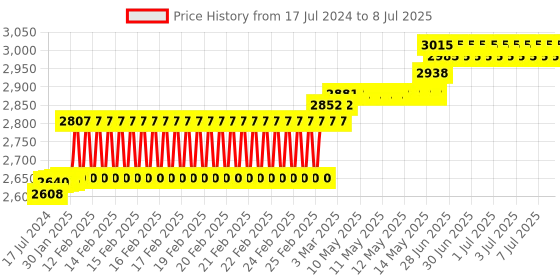 robu.in RAMPS 1.4 3D PRINTER CONTROLLER+Mega2560 with Cable compatible with Arduino +5Pcs 4988 Driver With Heat Sink+LCD 128×64 Display Kit Price History Graph from 17 Jul 2024 to 8 Jul 2025