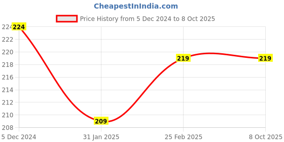robu.in Raspberry 4B Black Injection Molding Premium Case Supporting 3007 Fans Price History Graph from 5 Dec 2024 to 7 Oct 2025