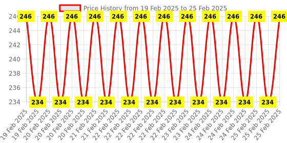 robu.in Raspberry 4B White Injection Molding Premium Case Supporting 3007 Fans Price History Graph from 19 Feb 2025 to 25 Feb 2025