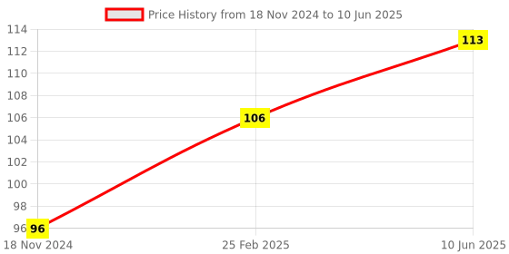 robu.in Raspberry Pi 3 Case for Raspberry Pi 3 Model B, B+ only Red/White Price History Graph from 18 Nov 2024 to 10 Jun 2025