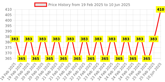 robu.in Raspberry Pi 3 GPIO Board Multifunctional Cascade Expansion Extension Board Module Price History Graph from 19 Feb 2025 to 10 Jun 2025