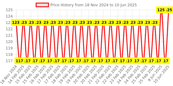 robu.in Raspberry Pi 3 Heat Sink set Price History Graph from 18 Nov 2024 to 10 Jun 2025