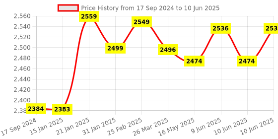 robu.in Raspberry Pi 3 Model A+ Price History Graph from 17 Sep 2024 to 10 Jun 2025