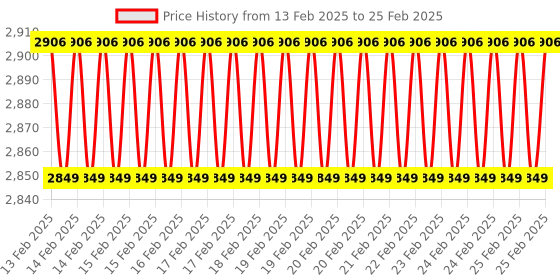 robu.in Raspberry Pi 3 Model A+ with Official Raspberry Pi Case Price History Graph from 13 Feb 2025 to 25 Feb 2025