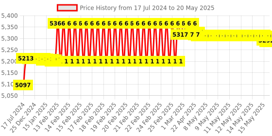 robu.in Raspberry Pi 3 Model B+ ADVANCED Starter Kit Price History Graph from 17 Jul 2024 to 20 May 2025