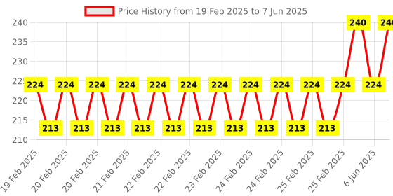 robu.in Raspberry Pi 3B+ GPIO reference Board Price History Graph from 19 Feb 2025 to 7 Jun 2025