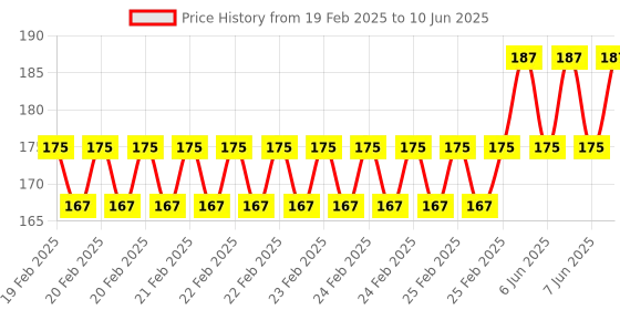 robu.in Raspberry Pi 3B/2B/B+ GPIO Ruler V2 Price History Graph from 19 Feb 2025 to 10 Jun 2025