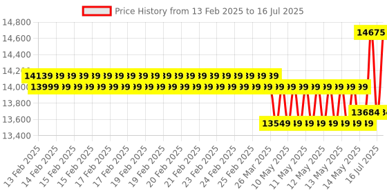 robu.in Raspberry Pi 4 2GB Starter Kit with Official 7 inch Touch Display Price History Graph from 13 Feb 2025 to 16 Jul 2025