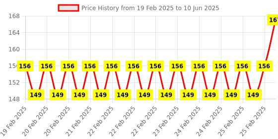 robu.in Raspberry pi 4 Acrylic case Price History Graph from 19 Feb 2025 to 10 Jun 2025