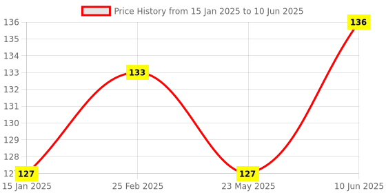 robu.in Raspberry Pi 4 Black Compact ABS Case Price History Graph from 15 Jan 2025 to 10 Jun 2025