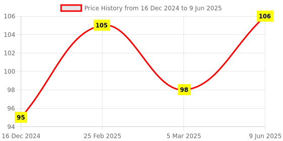 robu.in Raspberry Pi 4 Black Compact ABS Case with Cooling Fan Slot Price History Graph from 16 Dec 2024 to 9 Jun 2025