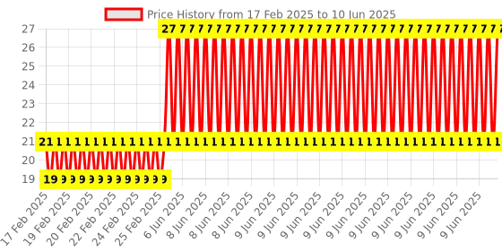 robu.in Raspberry PI 4 generation 4B cooling copper wafer with 3M Adhesive Back Size: 14*10*1MM Price History Graph from 17 Feb 2025 to 10 Jun 2025