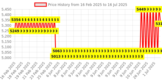 robu.in Raspberry Pi 4 Model B 1GB Starter Kit Price History Graph from 16 Feb 2025 to 16 Jul 2025