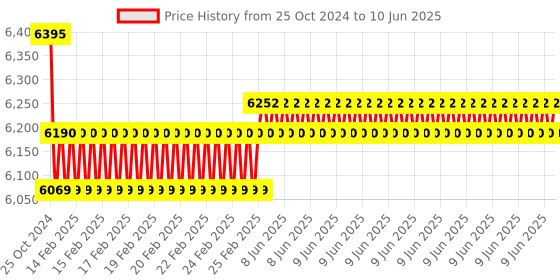 robu.in Raspberry Pi 4 Model B 2GB Starter Kit Price History Graph from 25 Oct 2024 to 10 Jun 2025